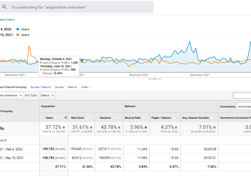 Pay Per Click Package Example: Boost revenue 50% in 4 months.