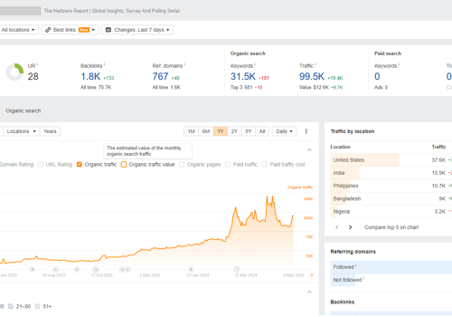 Pay Per Click Package Example: 400% Organic Traffic Growth - SEO of Law Agency