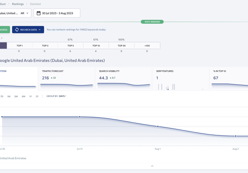 Search Engine Optimization Package Example: Aqar Arabic