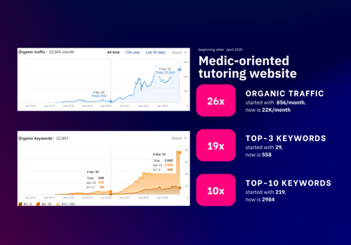 Search Engine Optimization Package Example: SEO for Medic-oriented tutoring website (seasonal)
