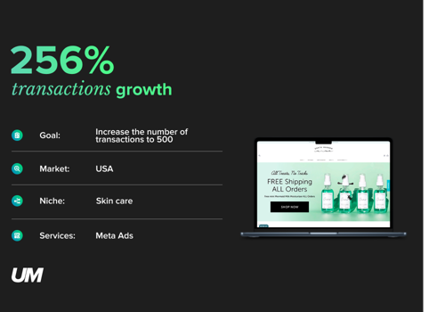 Social Media Marketing Package Example: 256% Transactions Growth | Facebook Advertising