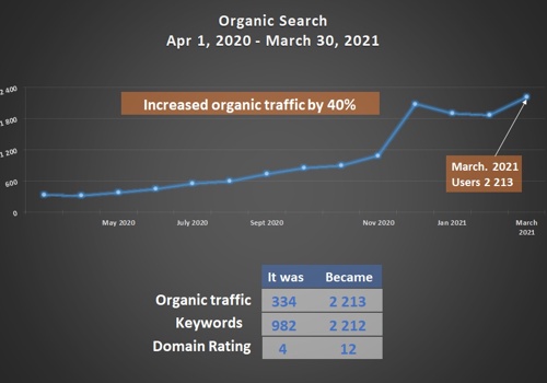 Search Engine Optimization Package Example: Increased the organic traffic of an online fabric