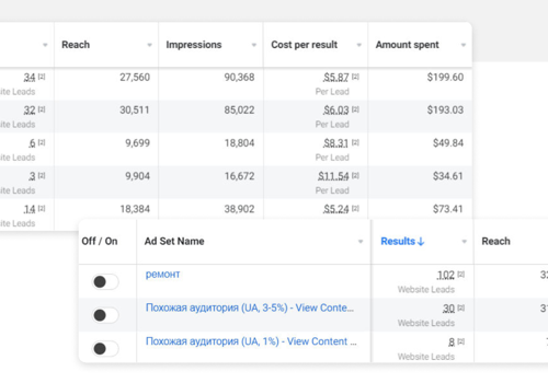 Social Media Marketing Package Example: Meta Ads: Reducing Cost Per Lead by 53,72%