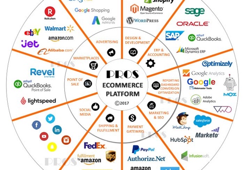 E-Commerce Development Package Example: Shopify Plus Ecommerce Development & Design