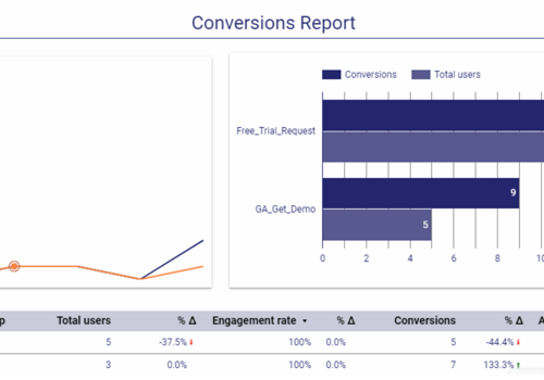 Conversion Optimization Package Example: GA4 Tracking & Automate Mapping to Active Campaign