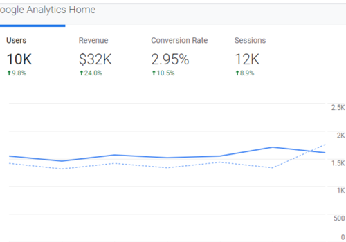 Search Engine Optimization Package Example: Website Optimization 50% Increase Organic Traffic