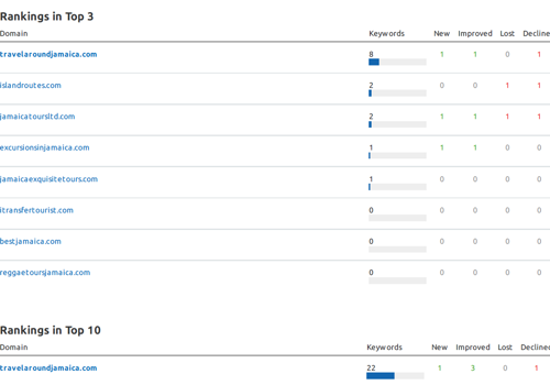 Search Engine Optimization Package Example: SEO Case Study 2: Travel Around Jamaica Tours