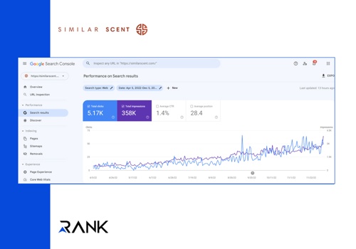 Search Engine Optimization Package Example: SEO for Similar Scent