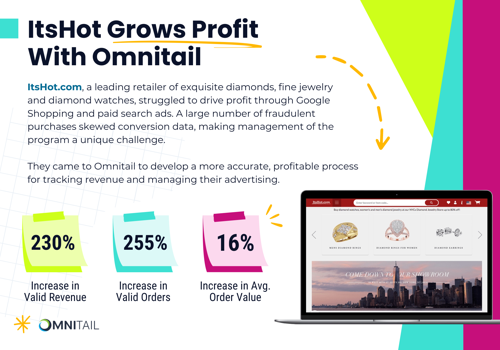 Ecommerce Marketing Package Example: Case Study: 255% Increase in Valid Orders