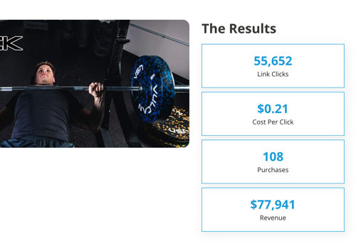 Social Media Marketing Package Example: 77k in Extra Revenue for Gym Equipment Company