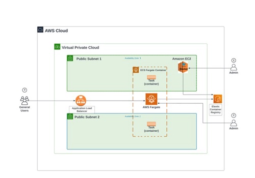 DevOps Managed Services Package Example: Highly Available Architecture (ALB, ECS, Fargate)