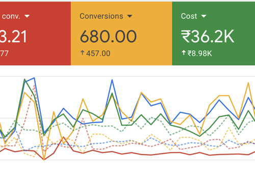 Pay Per Click Package Example: Client wants to increase their Quality Leads