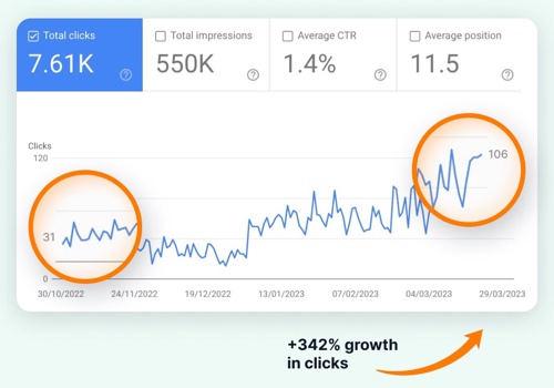 Search Engine Optimization Package Example: SEO Case Study: 3X Growth in Traffic in 4 months
