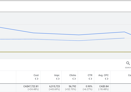 Pay Per Click Package Example: Google Ads & Facebook Ads for Home Goods eCommerce