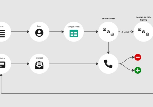 Pay Per Click Package Example: Sales Automation 3 Step Process