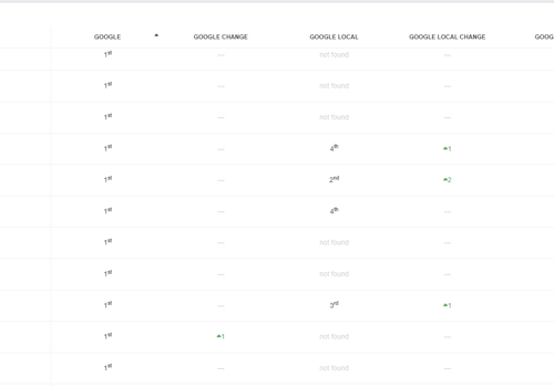 Web Design Package Example: Website Design, 50+ First page Rankings, 20+ #1