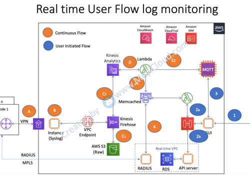 BI & Big Data Consulting & SI Package Example: Realtime traffic dedication system