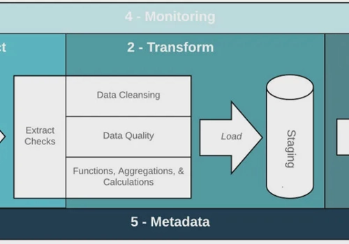 BI & Big Data Consulting & SI Package Example: Seamless Data Integration