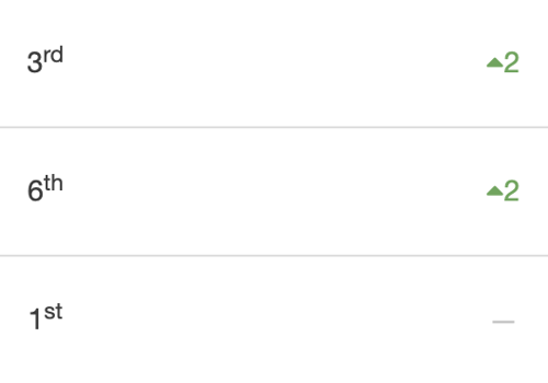 Pay Per Click Package Example: Top Page Rankings For Sleek Technologies