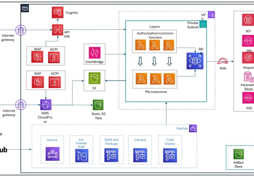 Cloud Consulting & SI Package Example: Sales management application