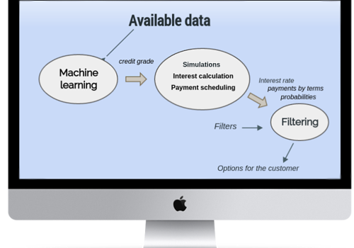 Custom Software Development Package Example: Credit Calculator- Credit Scoring System