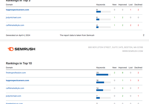 Search Engine Optimization Package Example: 650 SEO leads in One Year!