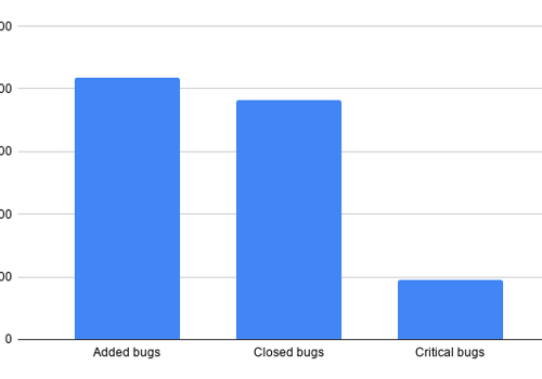 Application Testing Package Example: Bugs - Statistics for 2020