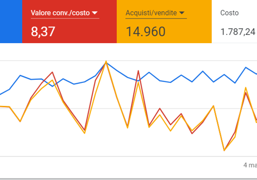 Pay Per Click Package Example: Roas