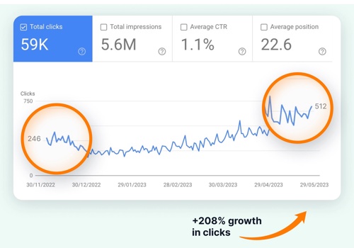 Search Engine Optimization Package Example: SEO Case Study: 2X Growth in Traffic in 6 months