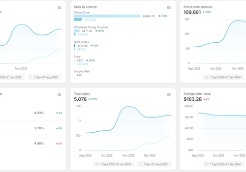 Advertising Package Example: Scaling A Health Brand From $100K p/m to $250k p/m