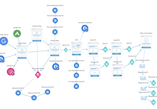Other Digital Marketing Package Example: 🔥 $2 mln revenue | Klaviyo automation campaign