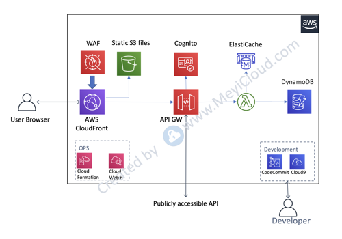 DevOps Managed Services Package Example: Offload the Media files via Cloudfront