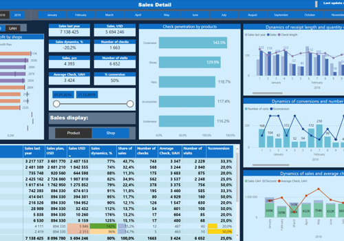 BI & Big Data Consulting & SI Package Example: Fashion retail analytics dashboards