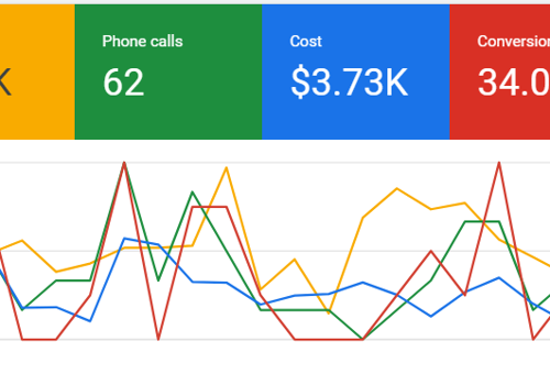 Pay Per Click Package Example: Google Ads for Restoration Business