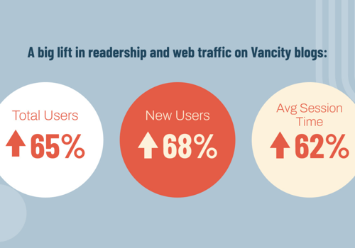 Content Marketing Package Example: Increasing Readership & Website Views for Vancity