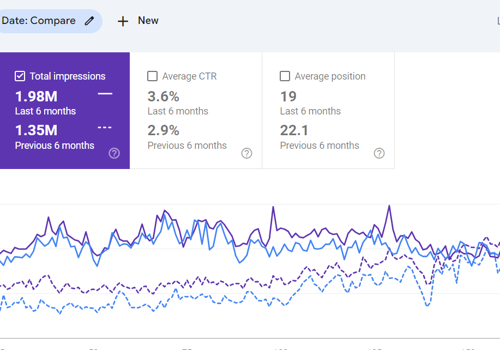 Search Engine Optimization Package Example: Generated 72.4K Traffic in 6 Months for Website