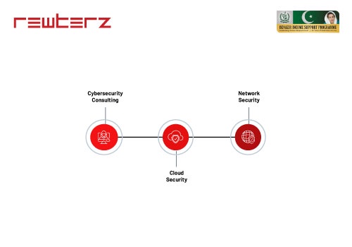 Cybersecurity Package Example: Rewterz Secures BISP with Cloud & Network Security