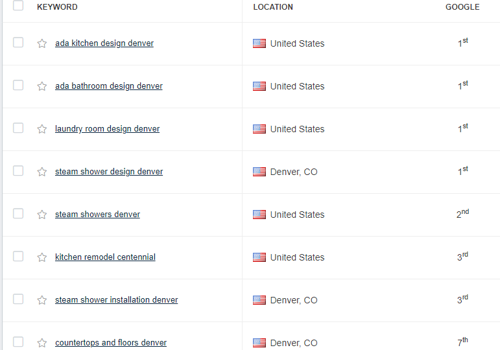 Search Engine Optimization Package Example: First Page Rankings for Striking Remodels