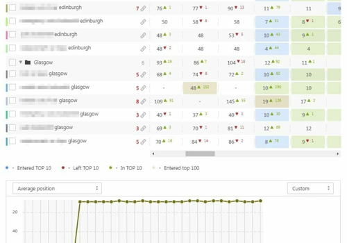 Search Engine Optimization Package Example: Specific Keyword Improvements