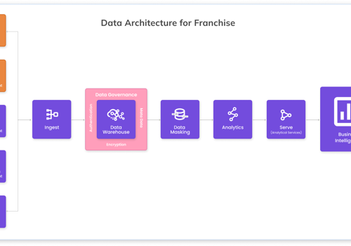 BI & Big Data Consulting & SI Package Example: Data Architecture for Franchise Network