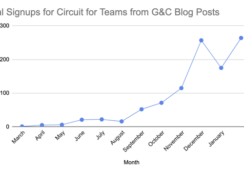 Content Marketing Package Example: Growing Trial Signups for Circuit
