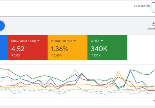 Advertising Package Example: Scaled 4x over 5 years without disturbing ROAS