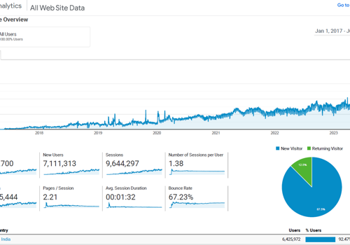 Search Engine Optimization Package Example: Generated 9M Organic Traffic for B2B Pharma Portal