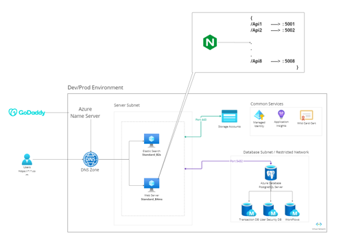 Cloud Consulting & SI Package Example: Azure Deployment - Web and Microservices