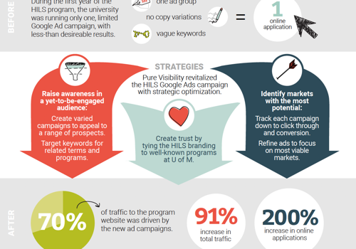 Pay Per Click Package Example: PPC Increases Program Applications by 200%