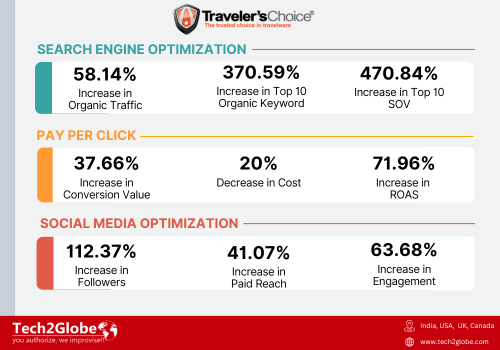 Search Engine Optimization Package Example: Digital Marketing Strategy For Ecommerce Brand