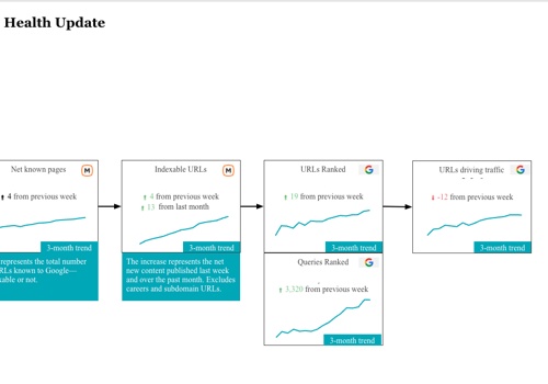 Digital Strategy Package Example: Ongoing SEO retainer for B2C eCommerce