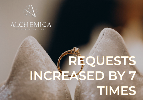 Social Media Marketing Package Example: NUMBER OF REQUESTS INCREASED BY 7 TIMES