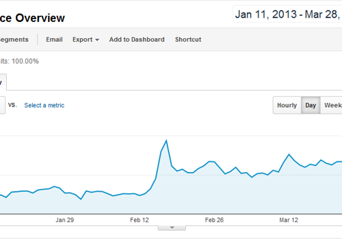 Search Engine Optimization Package Example: CC's Boutique Case Study