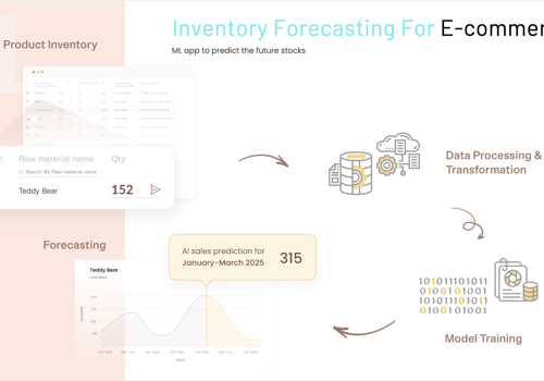 AI Development Package Example: AI based Inventory Forecasting for Ecommerce Store